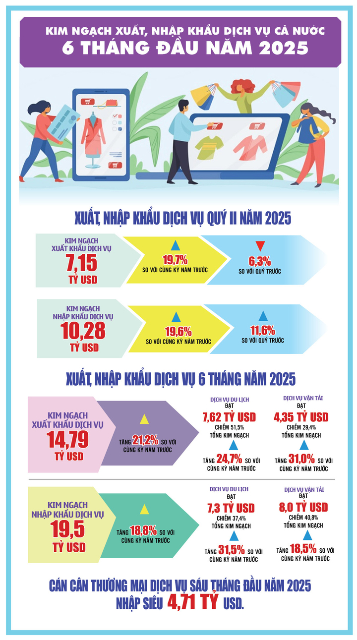 Infographic | Kim ngạch xuất khẩu dịch vụ 6 tháng năm 2025 tăng 21,2% - 1