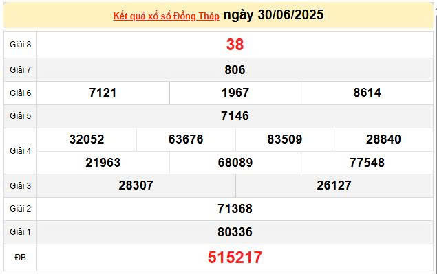 XSDT 30/6, KQXSDT 30/6, kết quả xổ số Đồng Tháp ngày 30/6/2025