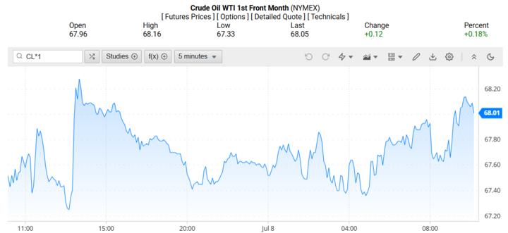 Giá dầu WTI trên thị trường thế giới rạng sáng 09/07/2025 (theo giờ Việt Nam)