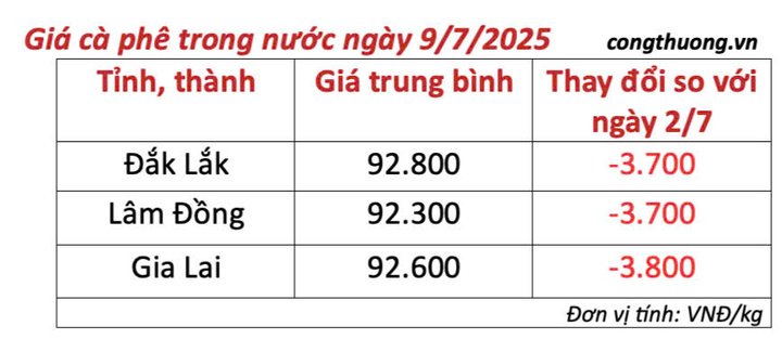 Bảng giá cà phê trong nước ngày 9/7/2025