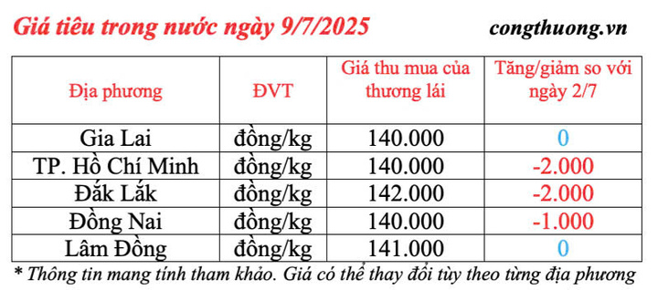 Giá tiêu trong nước cập nhật sáng ngày 9/7/2025