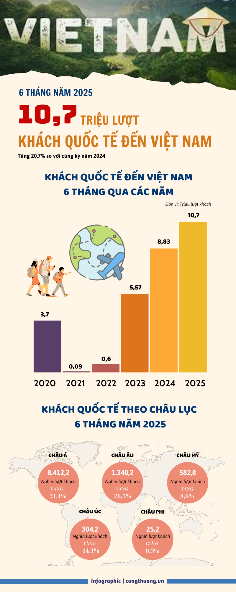 Infographic | 10,7 triệu lượt khách quốc tế đến Việt Nam trong 6 tháng - 1