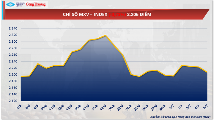 Chỉ số MXV-Index
