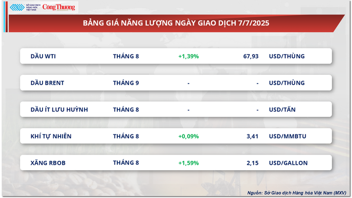 Bảng giá năng lượng