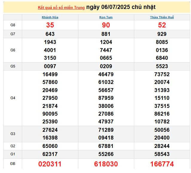 XSMT 6/7, KQXSMT 6/7, kết quả xổ số miền Trung ngày 6/7/2025