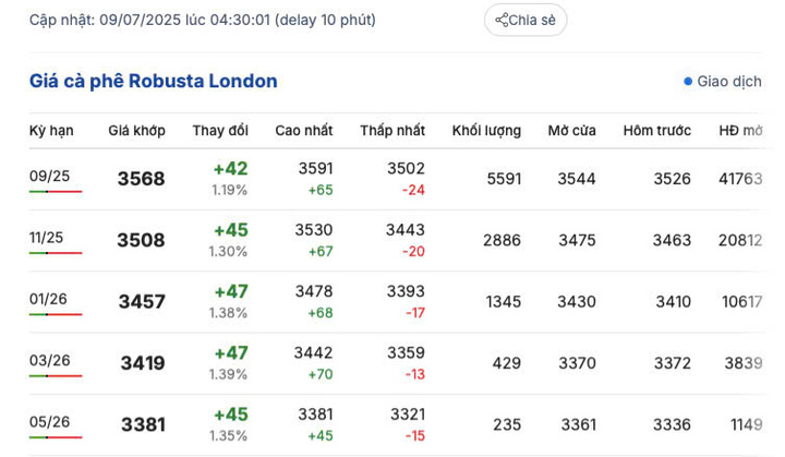 Giá cà phê Robusta London ngày 9/7/2025