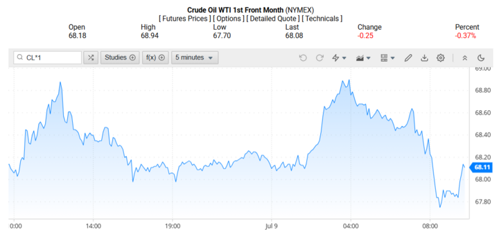 Giá dầu WTI trên thị trường thế giới rạng sáng 10/07/2025 (theo giờ Việt Nam)