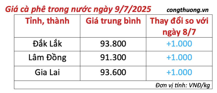 Bảng giá cà phê trong nước cập nhật chiều ngày 9/7/2025