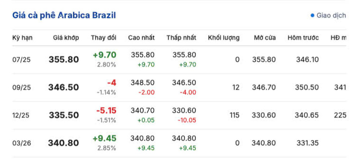 Giá cà phê Arabica Brazil ngày 9/7/2025