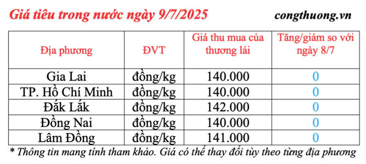 Giá tiêu trong nước cập nhật chiều ngày 9/7/2025