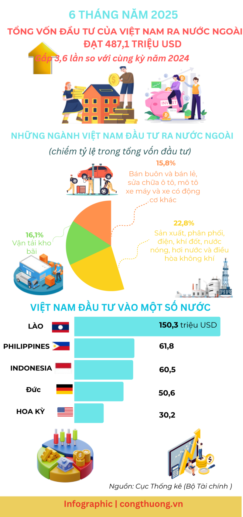 Infographic | Tổng vốn đầu tư của Việt Nam ra nước ngoài đạt 487,1 triệu USD - 1