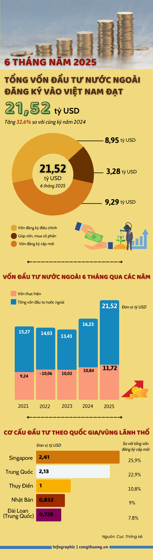 Infographic | Vốn FDI tăng hơn 32% trong 6 tháng - 1
