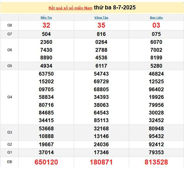 XSMN 8/7, KQXSMN 8/7, kết quả xổ số miền Nam ngày 8/7/2025