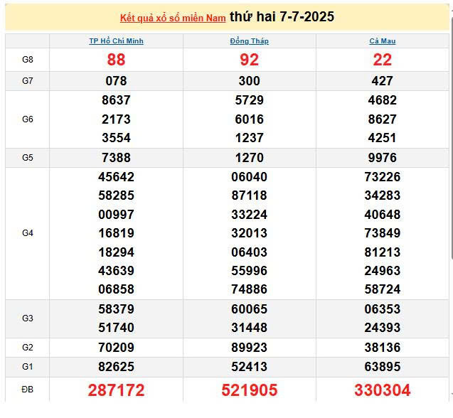 XSMN 7/7, KQXSMN 7/7, kết quả xổ số miền Nam ngày 7/7/2025
