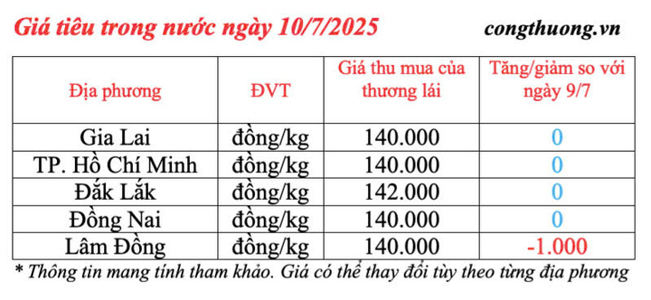 Giá tiêu trong nước cập nhật chiều ngày 10/7/2025