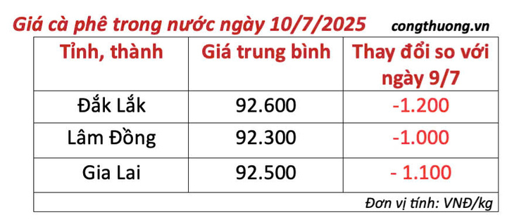 Bảng giá cà phê trong nước cập nhật chiều ngày 10/7/2025