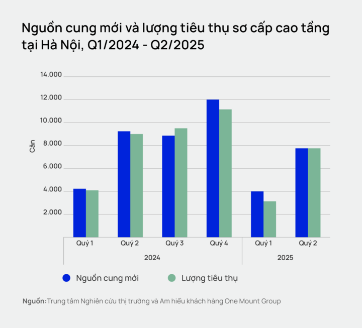 Giá chung cư Hà Nội tăng mạnh, rút ngắn khoảng cách với TP. Hồ Chí Minh - 1