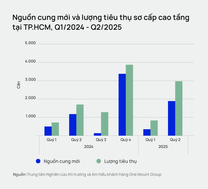 Giá chung cư Hà Nội tăng mạnh, rút ngắn khoảng cách với TP. Hồ Chí Minh - 2