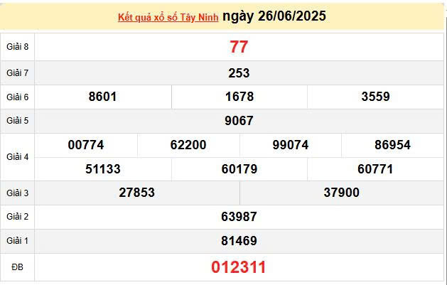 XSTN 26/6, KQXTN 26/6, kết quả xổ số Tây Ninh ngày 26/6/2025