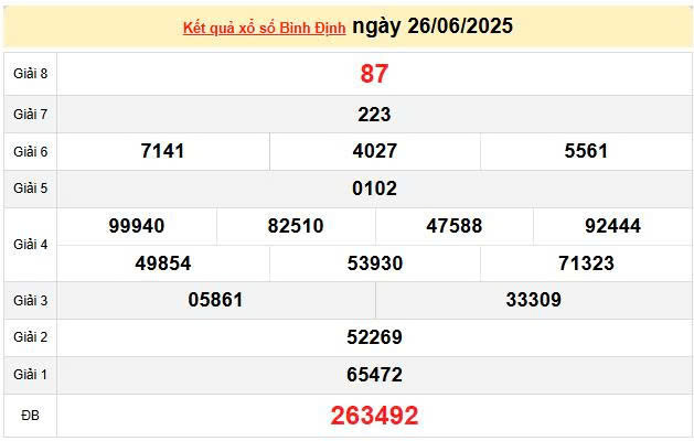 XSBDI 26/6, KQXSBDI 26/6, kết quả xổ số Bình Định ngày 26/6/2025