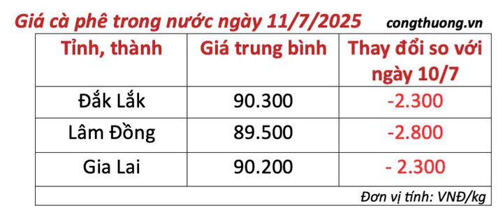 Bảng giá cà phê trong nước cập nhật chiều ngày 11/7/2025