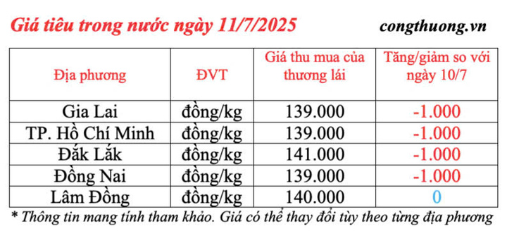 Giá tiêu trong nước cập nhật chiều ngày 11/7/2025