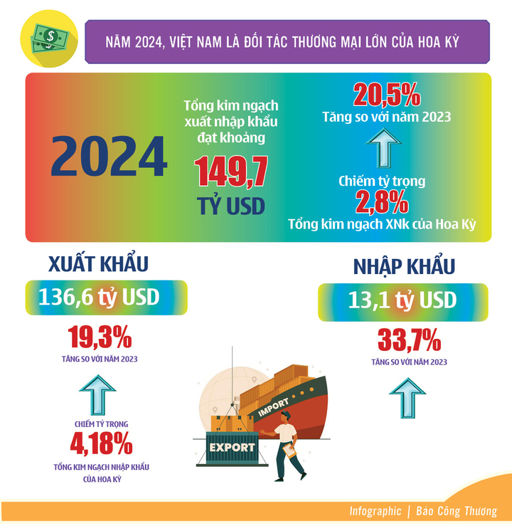 Infographic | Dấu mốc 30 năm quan hệ Việt Nam - Hoa Kỳ - 2