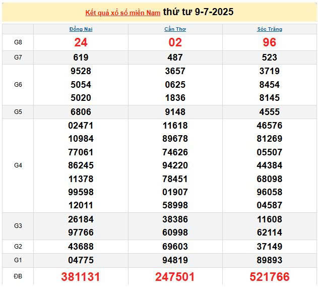 XSMN 9/7, KQXSMN 9/7, kết quả xổ số miền Nam ngày 9/7/2025