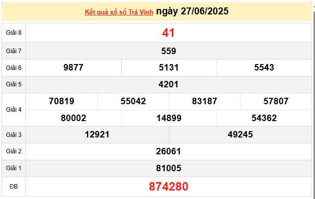 XSTV 27/6, KQXSVL 27/6, kết quả xổ số Trà Vinh ngày 27/6/2025