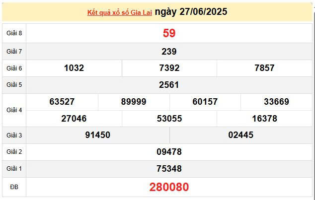 XSGL 27/6, KQXSGL 27/6, kết quả xổ số Gia Lai ngày 27/6/2025