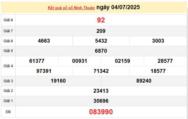 XSNT 4/7, KQXSNT 4/7, kết quả xổ số Ninh Thuận ngày 4/7/2025