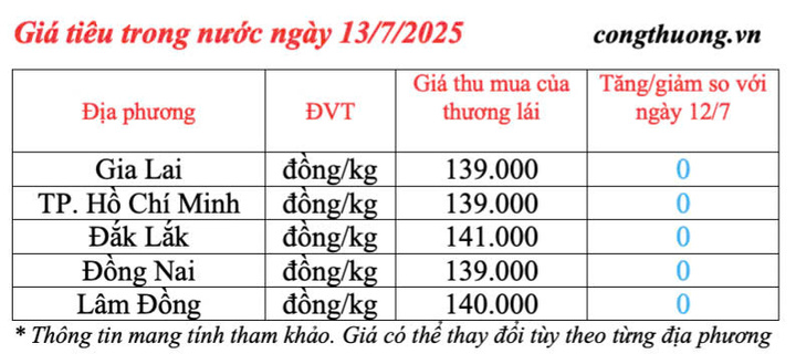 Giá tiêu trong nước cập nhật sáng ngày 13/7/2025