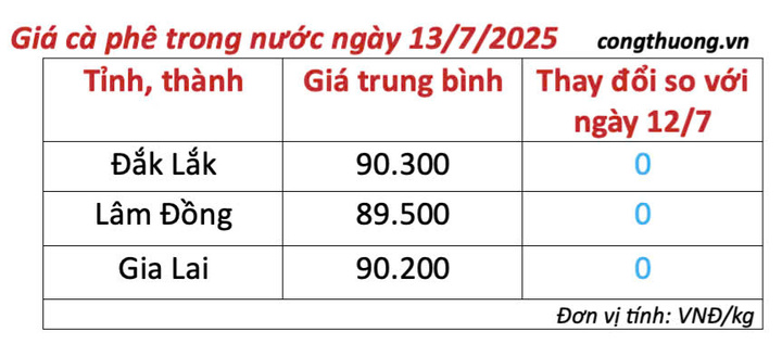 Bảng giá cà phê trong nước sáng ngày 13/7/2025