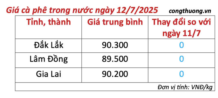 Bảng giá cà phê trong nước cập nhật chiều ngày 12/7/2025