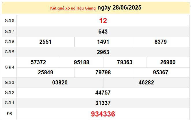 XSHG 28/6, KQXSHG 28/6, kết quả xổ số Hậu Giang ngày 28/6/2025