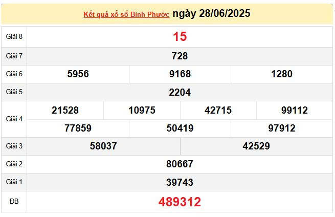 XSBP 28/6, KQXSBP 28/6, kết quả xổ số Bình Phước ngày 28/6/2025