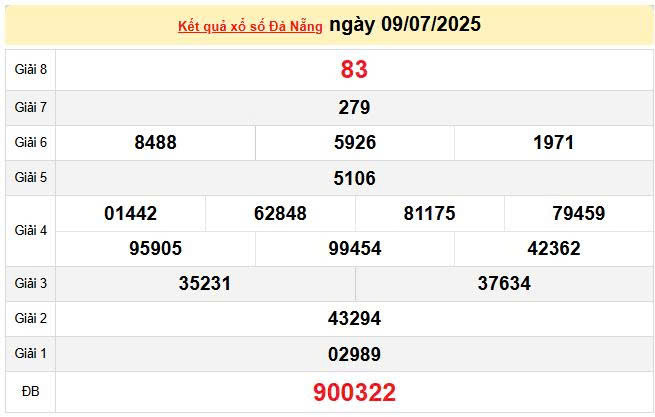 XSDNA 9/7, KQXSDNA 9/7, kết quả xổ số Đà Nẵng ngày 9/7/2025