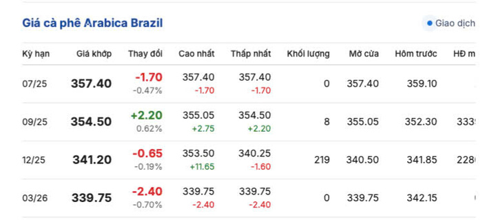 Giá cà phê Arabica Brazil sáng ngày 13/7/2025