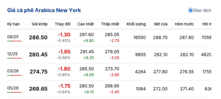 Giá cà phê New York sáng ngày 13/7/2025