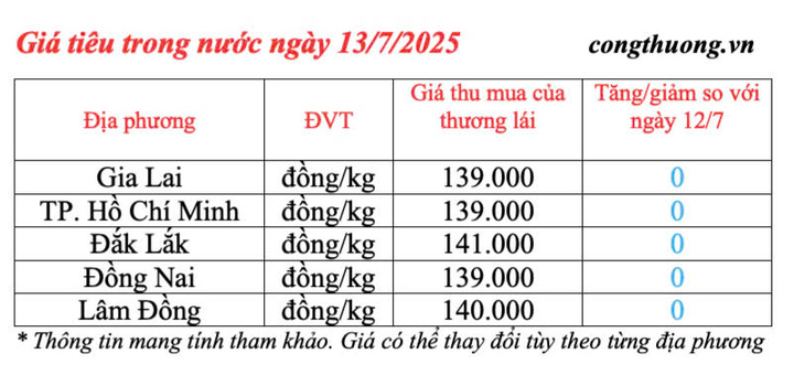 Giá tiêu trong nước cập nhật chiều ngày 13/7/2025