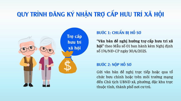 Quy trình đăng ký nhận trợ cấp hưu trí xã hội