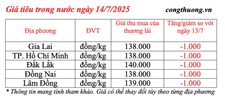 Giá tiêu trong nước cập nhật chiều ngày 14/7/2025