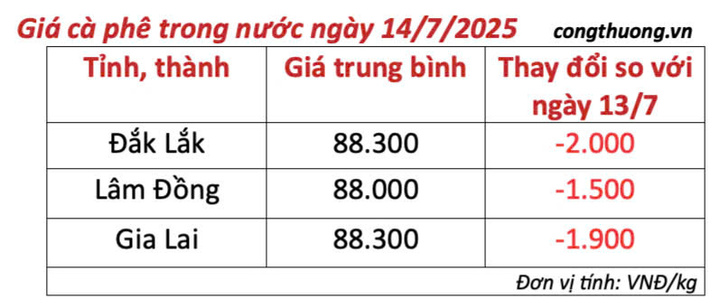 Bảng giá cà phê trong nước cập nhật chiều ngày 14/7/2025
