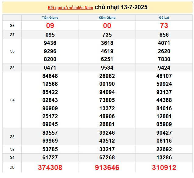XSMN 13/7, KQXSMN 13/7, kết quả xổ số miền Nam ngày 13/7/2025