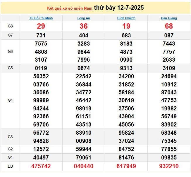 XSMN 12/7, KQXSMN 12/7, kết quả xổ số miền Nam ngày 12/7/2025