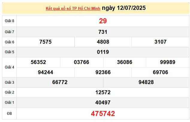 XSHCM 12/7, KQXSHCM 12/7, kết quả xổ số Hồ Chí Minh ngày 12/7/2025