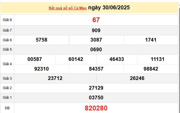 XSCM 30/6, KQXSCM 30/6, kết quả xổ số Cà Mau ngày 30/6/2025