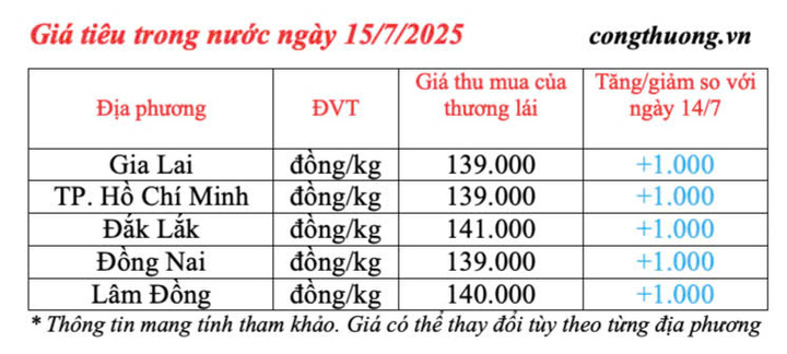 Giá tiêu trong nước cập nhật chiều ngày 15/7/2025