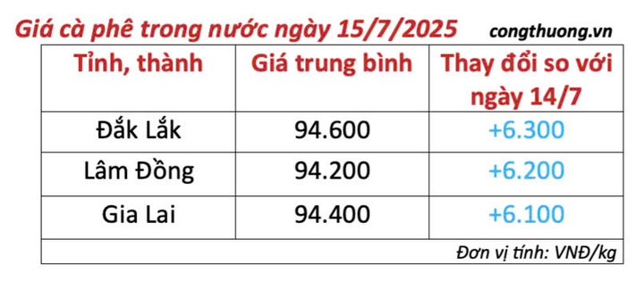 Bảng giá cà phê trong nước cập nhật chiều ngày 15/7/2025