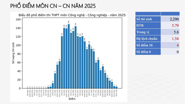 Phổ điểm 12 môn thi tốt nghiệp trung học phổ thông 2025 - 11
